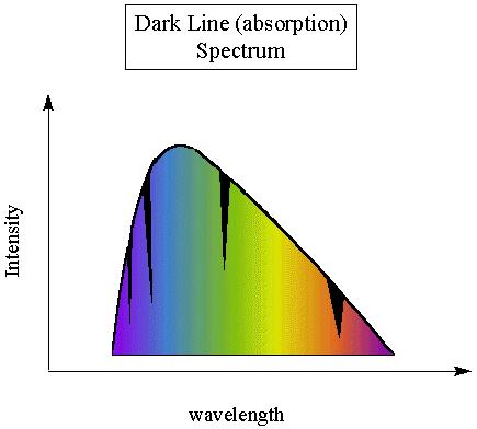 11 Three types of spectra and Kirchhoff's laws Kirchhoff's laws of spectroscopy (1859): A