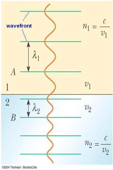 does not change Both the wave speed and the wavelength do change The