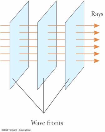 1. Ray and Wave Approximations The rays are straight lines perpendicular to the wave fronts