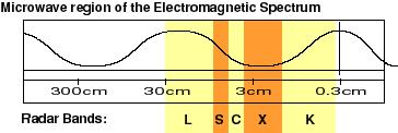 MICROWAVES Wavelength is from 300 cm to.