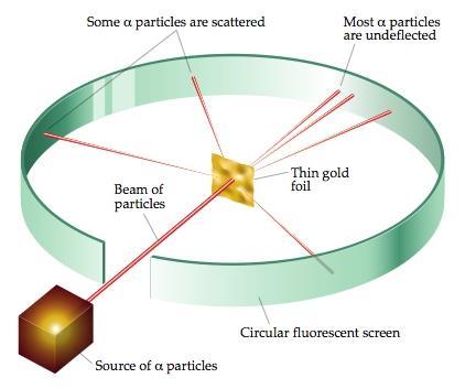 PERSPECTIVE Rutherford s experiment to the right If an atom were the size of a football field, the nucleus would be the size of a marble in