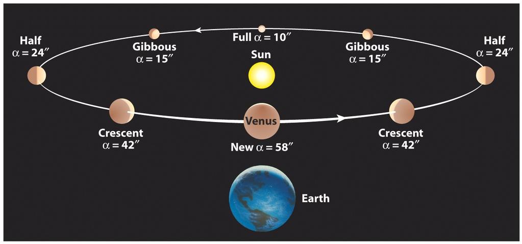 Heliocentric The full range of phase can be