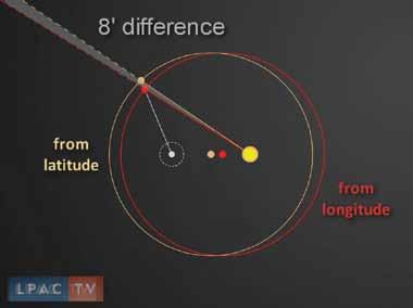 FIGURE 8 which would make both the latitudes true and the longitudes true. It s impossible. There s no compromise to be made here. calculated from the longitudes, to the latitudes, the model is off.