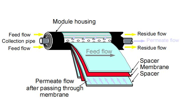 - 13 - Figure 4 - Cross section of membrane system Rajah 4