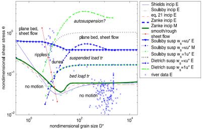 duneheight (m) wavelength (m) 8/21/2014 Bedform stability (Van den Berg & van Gelder, 1993) Emperical Diagram 2 u ' 2 C' s 1D k ' 3D k ' D s 2 D* D50 12h C' 18log k ' s s 90 90 s 50 ( sand) ( gravel)