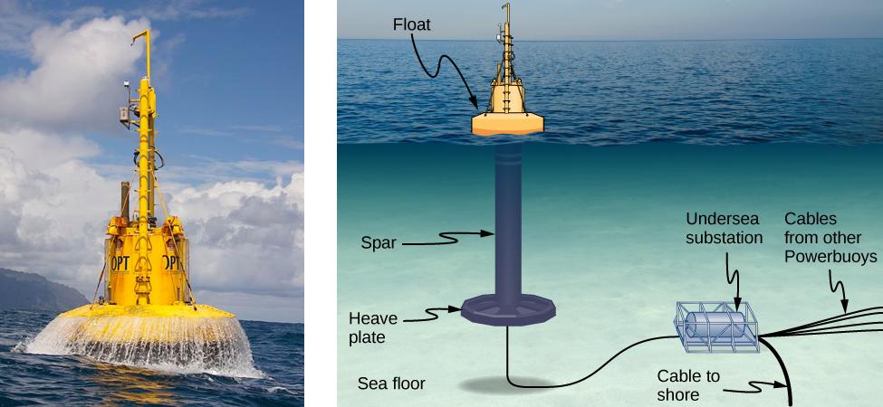 Chapter 16 Waves 795 16 WAVES Figure 16.1 From the world of renewable energy sources comes the electric power-generating buoy.