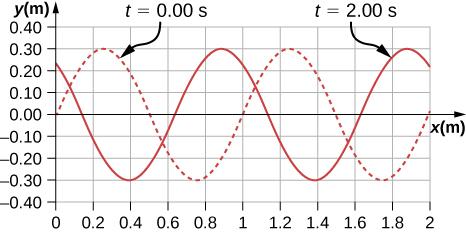 Chapter 16 Waves 849 114. The frequencies of two successive modes of standing waves on a string are 258.36 Hz and 301.42 Hz. What is the next frequency above 100.