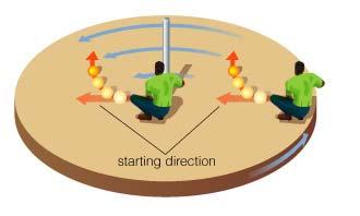 Coriolis Effect Conservation of angular momentum causes a