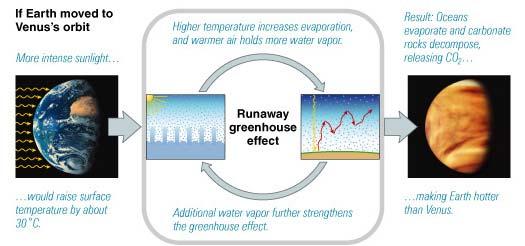 Runaway Greenhouse Effect Runaway greenhouse