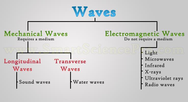 Types of Waves Fill in the