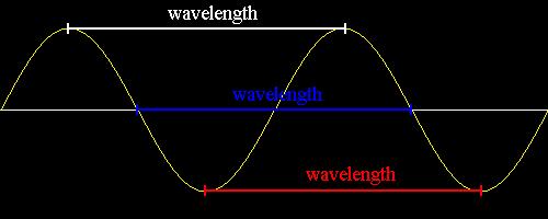 Wavelength The wavelength of a wave is the distance between a point on one wave and the
