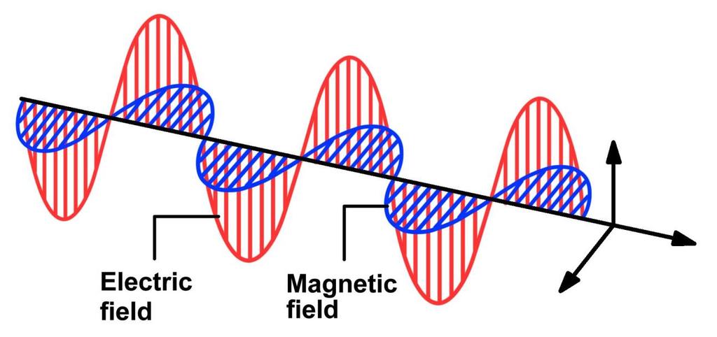 Electromagnetic Waves Light is a form of energy that travels in the form of electromagnetic waves Electromagnetic