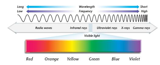 Electromagnetic Spectrum The electromagnetic spectrum is the range of electromagnetic waves in order of