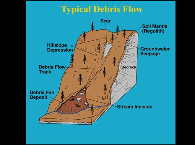 Schematic of typical hillslope setting for debris flows. Debris is earth material generally greater than coarse sand size.