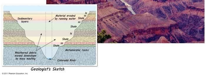 Grand Canyon formation through the Colorado