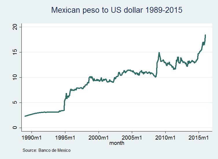 Markov switching dynamic regression Example 1: Mexican peso to US dollar Period: