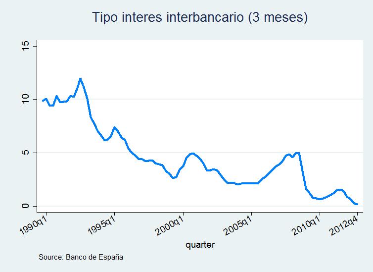 Markov switching AR model Example 3: Interbank interest rate for Spain Period: