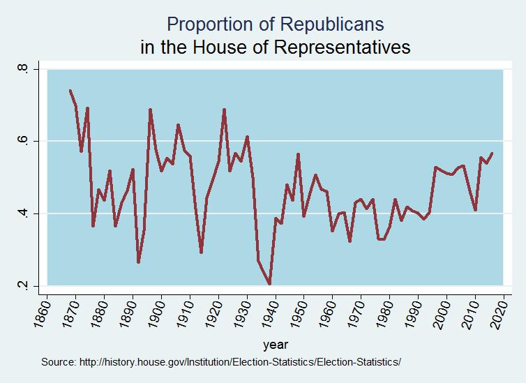 Markov switching dynamic regression examples In Political Science: Democratic and Republican partisan states in the US congress (Jones et al 2010).