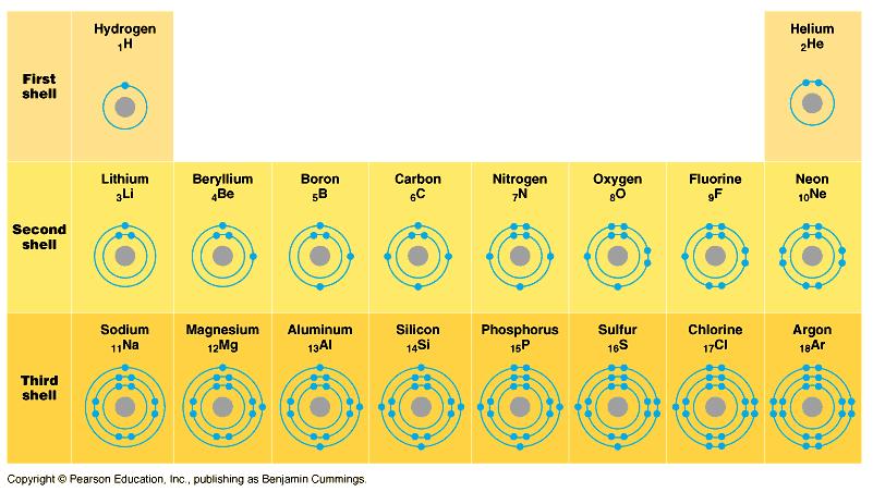 The periodic tables shows the atoms of all chemical elements Not all