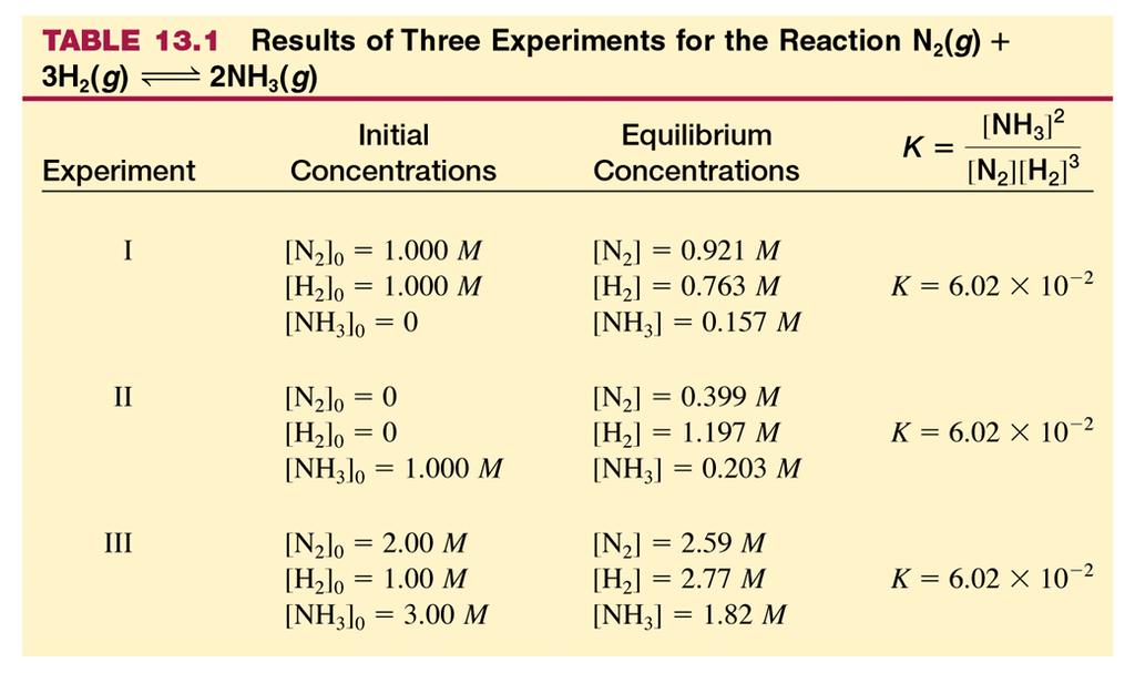 The Equilibrium Constant - Kc or Keq At equilibrium, there is a constant ratio between the concentrations of the products and reactants in any change.