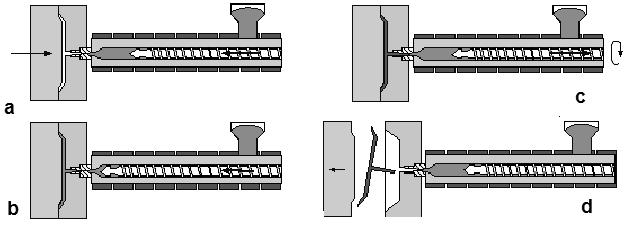 Fig. 1 Phase of the injection molding process; a - Filling, b - packing, c - cooling, d - de-molding.