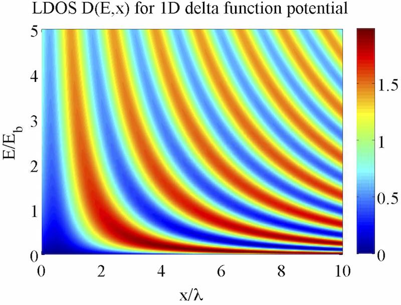 Figure 1: The local density of states D(E, x) for the one dimensional delta function potential in scaled units.