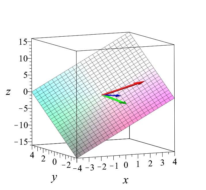 Note: There are some very important geometric consequences of a set of vectors {v 1,