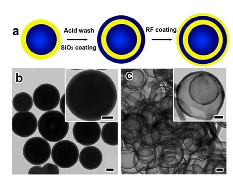 Figure S5. a) Schematic illustration of multilayer coating of SiO 2 @RF@SiO 2 @RF nanoparticle. TEM images of: b) RF@SiO 2, and c) hollow double layer carbon shells. All scale bars are 100 nm.