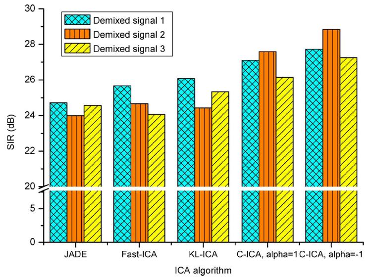 Comparison of Different Methods PC-ICA NC-ICA APSIPA DL: