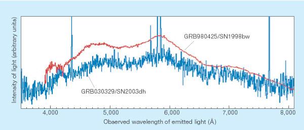 Collapsar & ccsn : GRB 030329 - SN 2003dh & others 2 nd Nearest unequivocal cosmological GRB: z=0.