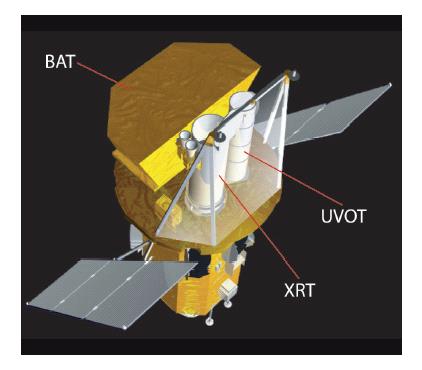 BAT: Energy Range: 15-150kev FoV: 2.0 sr Burst Detection Rate: 100 bursts/yr SWIFT Three instruments Gamma-ray, X-ray and optical/uv Slew time: 20-70 s!
