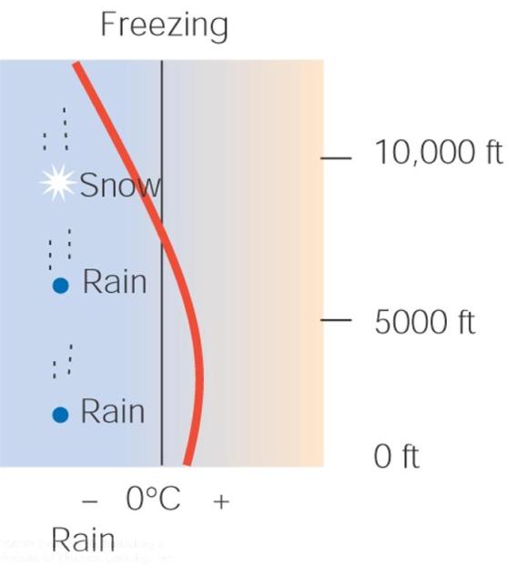So, the growth of ice crystals are preferred over water droplets, as the ice particles will attract the water molecules away from cloud drops.