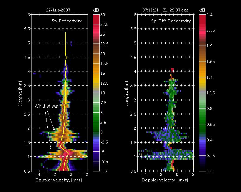 Slant profile dual polarization spectral observations Mean