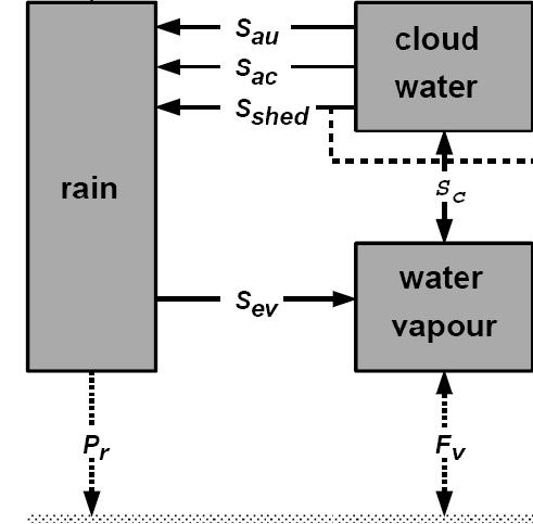 To stay simple we consider: warm rain scheme constant cooling rate Qrad: A constant cooling rate Qrad is applied from the surface to 15 km, while above 15 km a sponge layer relaxes the scalar state