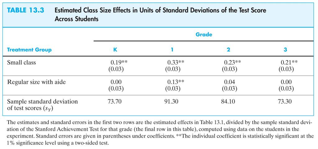 How big are these estimated effects? Put on same basis by dividing by std.