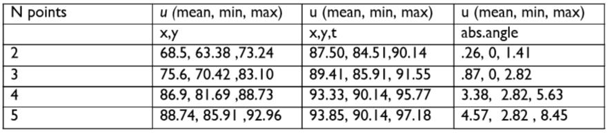 Table 2: unicity results for location (x,y), location and time (x,y, t) and the absolute angle of a point.