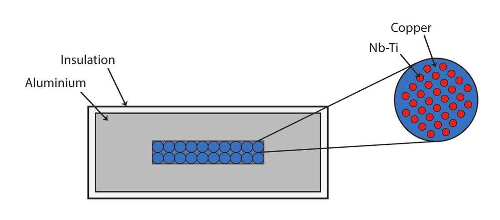 Figure 2.2: Schematic representation of the cross section of the ATLAS Barrel Toroid conductor [15].