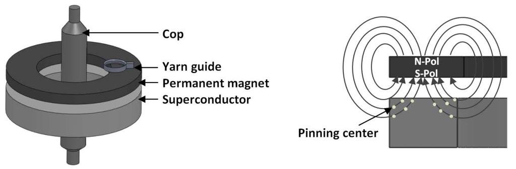 Concepts of superconducting magnetic bearing Concept 1: The permanent magnet ring levitates