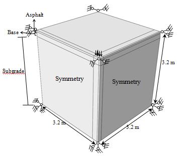 Figure 7.5: Load and boundary conditions of 3D quarter symmetric model. A sensitivity analysis using elastic properties of the material was first carried out to choose the suitable mesh arrangement.