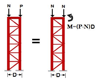 Figure 2:19 ratio on a built up column To assess the efficiency of a column, a practical load ratio range is established from field observation.