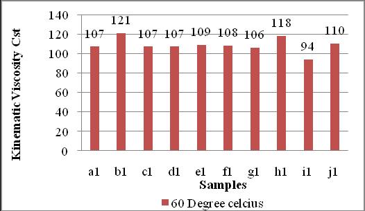The variations of kinematic viscosities were obtain at a temperature of 50-70 0 C TABLE III RESULTS OF VISCOSITY OF NANOPARTICLE WITH OIL Fig.