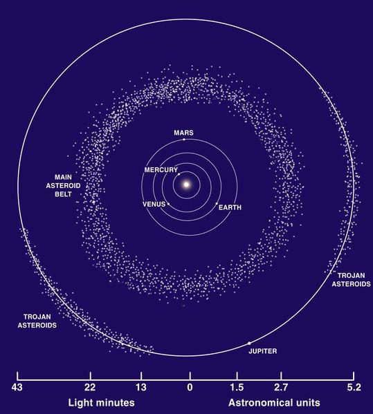The Asteroid Belt - Minor Bodies! Most asteroids are clustered between the orbits of Mars and Jupiter.
