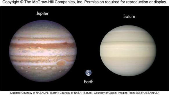 Saturn Very similar to Jupiter! Similar Composition! Metallic hydrogen core!