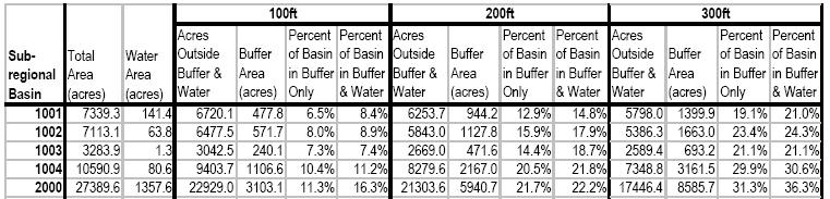 Buffer area characterization, acreage: After the buffer areas were created, statistics were calculated for each basin using the buffer areas.