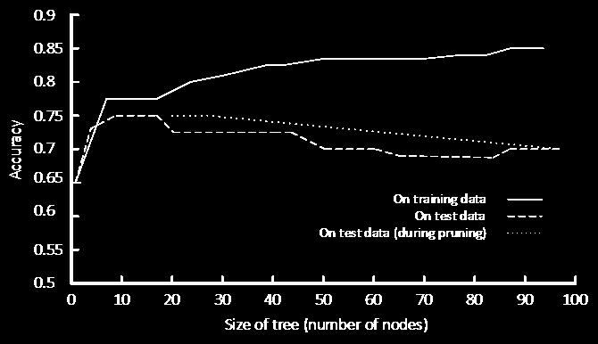 Reduced Error Pruning Pruning effect of reduced error pruning: any node added to coincidental regularities in the training set is likely to be pruned the stronger the pruning (less number of