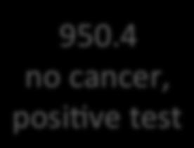 10,000 patients C1) 0.01 100 cancer C0) 0.99 9900 no cancer M1 C1) 0.
