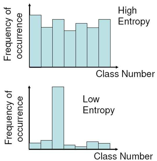 Entropy Entropy is a measure of the impurity of a distribution, defined as: P i = probability of occurrence of value i High entropy All the classes are (nearly) equally likely
