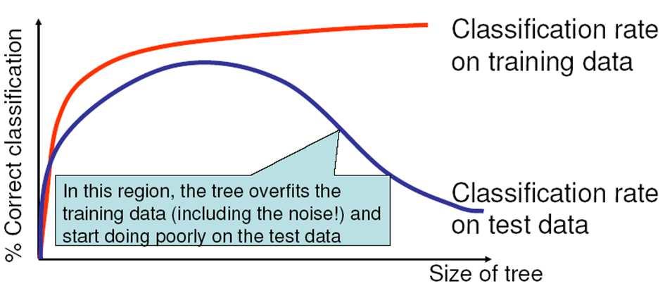 Using Test Data General principle: As the complexity of the classifier increases (depth of the decision tree), the performance on the training data increases and the performance on the test data