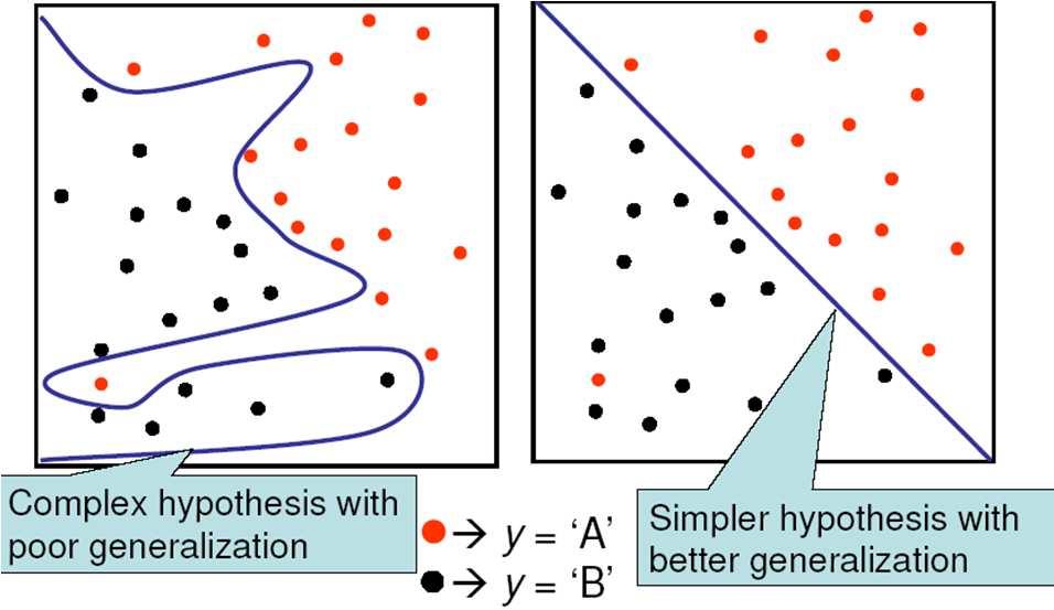 preferred Compromise between: Error on data under hypothesis h