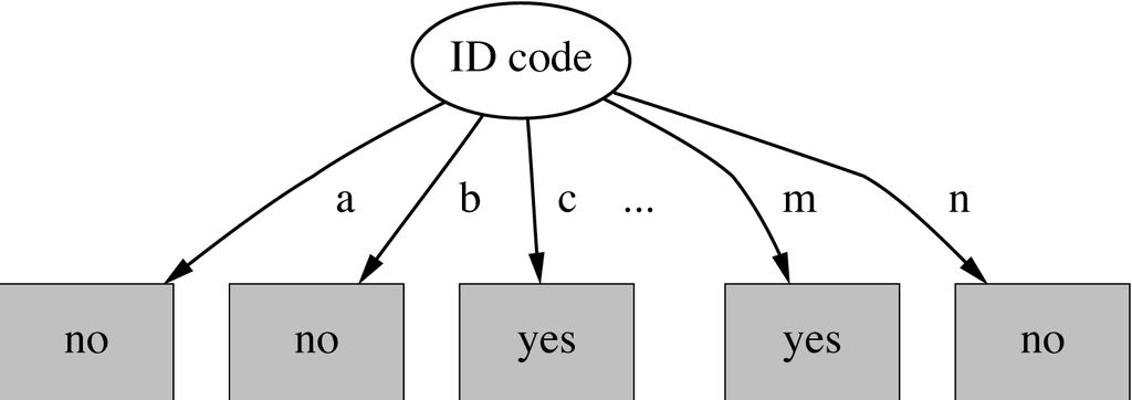 Entropy of split: Information gain is maximal for ID code (namely 0.